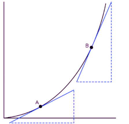 Rates of Change of Graphs | Mathematics for GCSE/IGCSE - Class 10