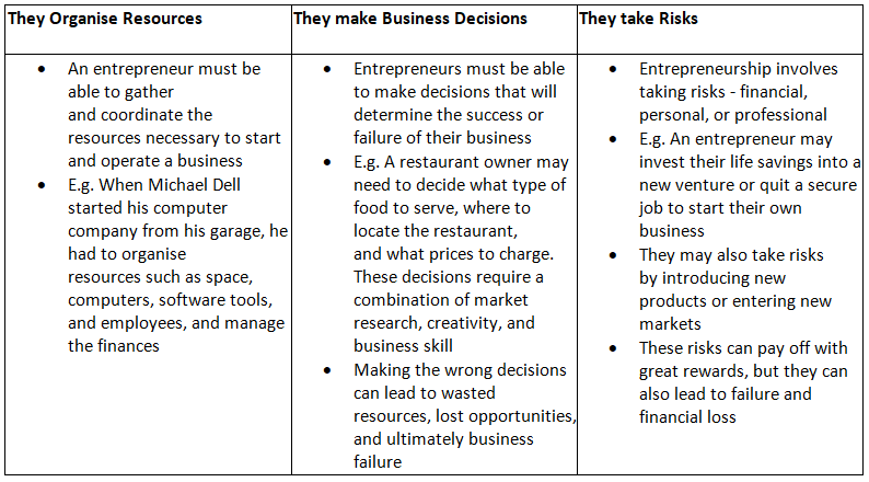 Characteristics of Successful Entrepreneurs | Business Studies for GCSE/IGCSE - Class 10