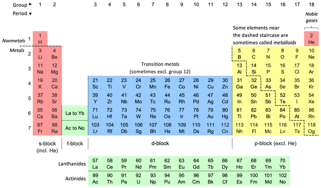 Elements and the Periodic Table | Year 7 Chemistry (Cambridge)