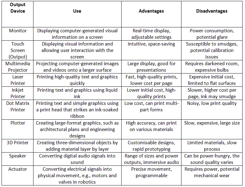 Output Devices | IGCSE Information and Communication Technology Preparation - Year 11