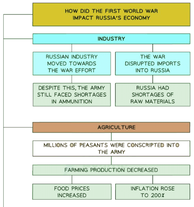 Did the First World War Weaken the Tsar? | History for GCSE/IGCSE - Class 10