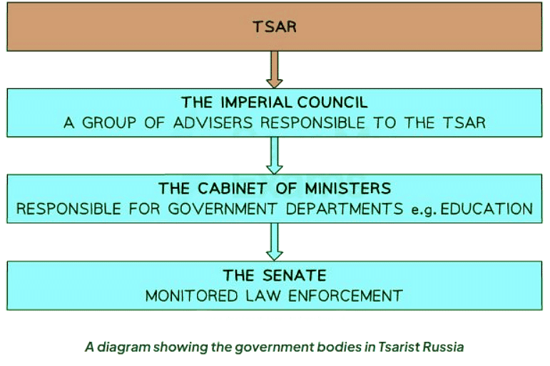 The Difficulties of Ruling Russia up to 1914 | History for GCSE/IGCSE - Class 10