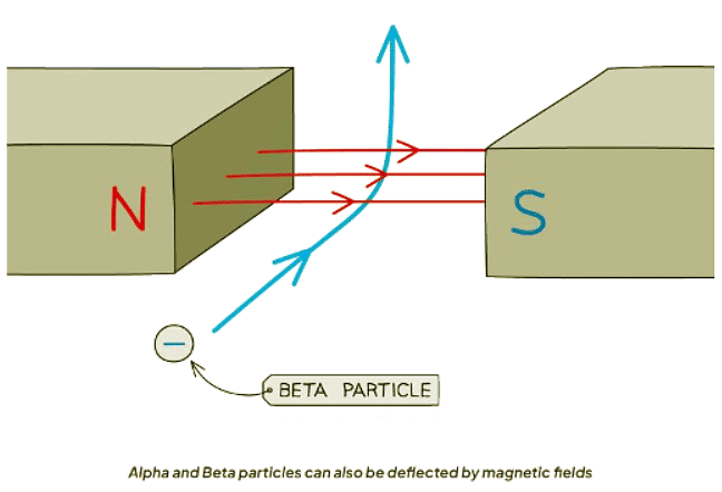 Ionising Power & Deflection | Physics for GCSE/IGCSE - Class 10