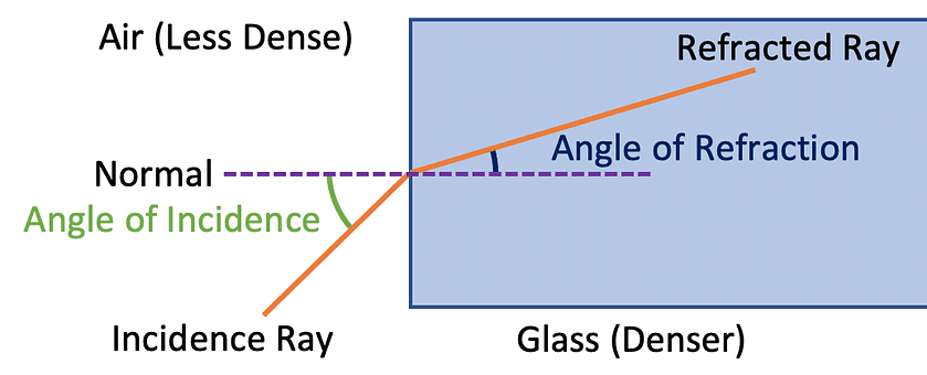 Wave Behaviour | Physics for GCSE/IGCSE - Class 10