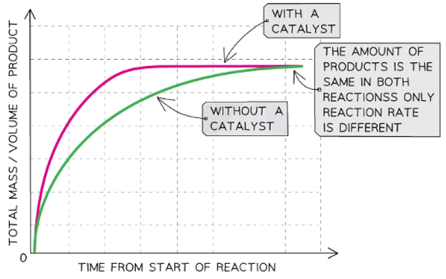 Rate of a Reaction | Chemistry for GCSE/IGCSE - Class 10