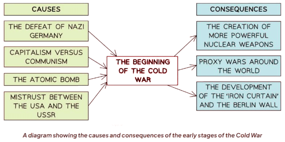 The Ideology of the Cold War | History for GCSE/IGCSE - Class 10