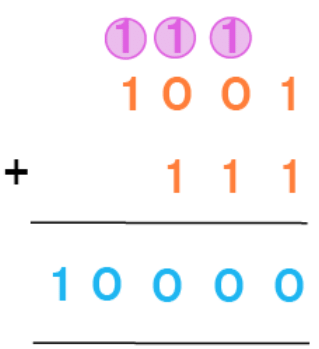 Addition in Binary | Mathematics for JAMB