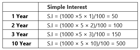 Simple Interest Formula