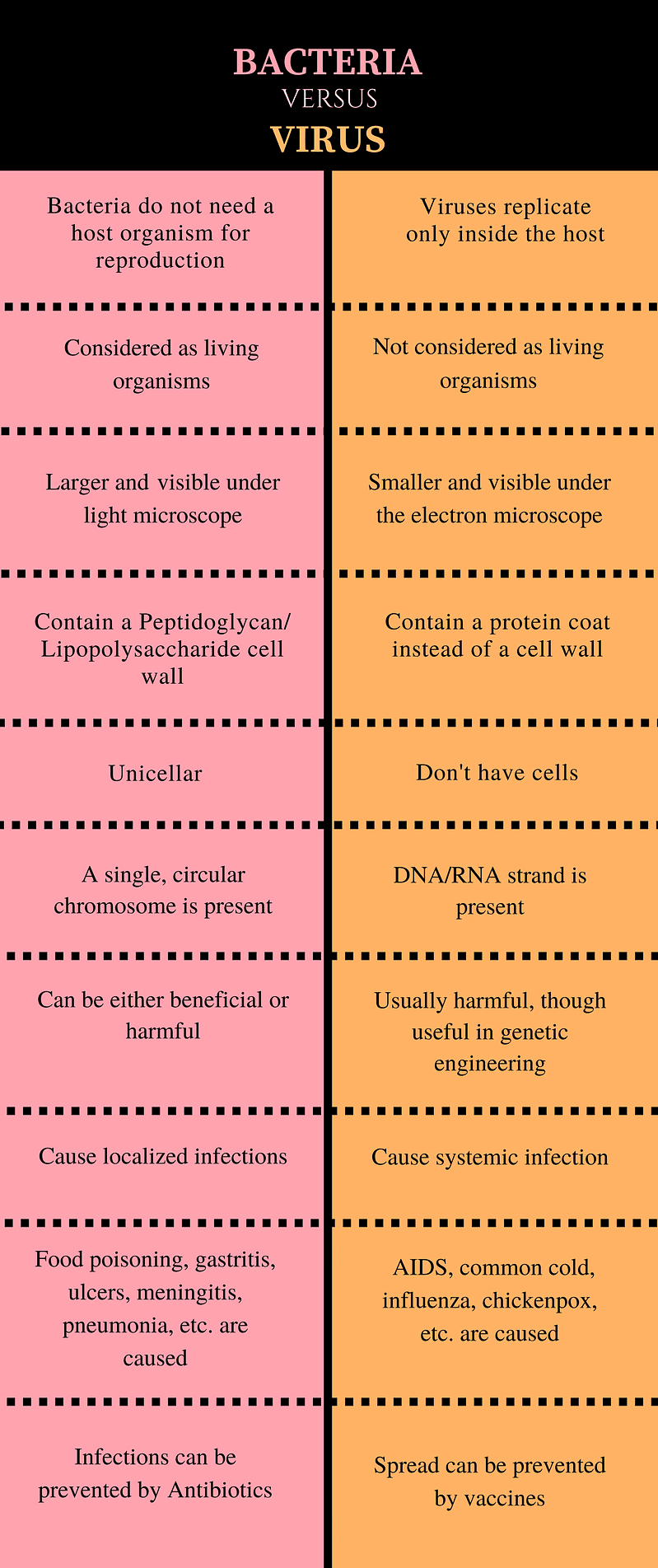 Bacteria v/s Virus | Biology for JAMB