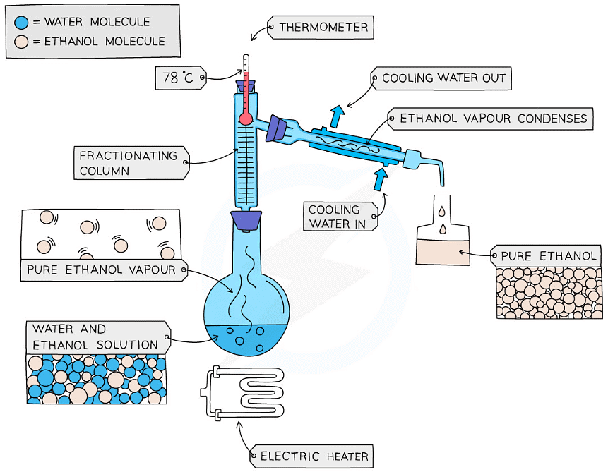 Fractional distillation of a mixture of ethanol and water