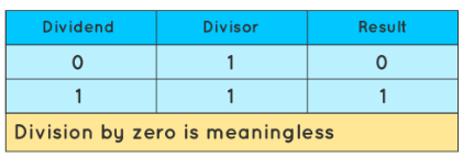 Division in Binary | Mathematics for JAMB