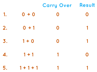 Addition in Binary | Mathematics for JAMB