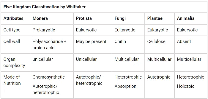 Biological Classification | Biology for JAMB