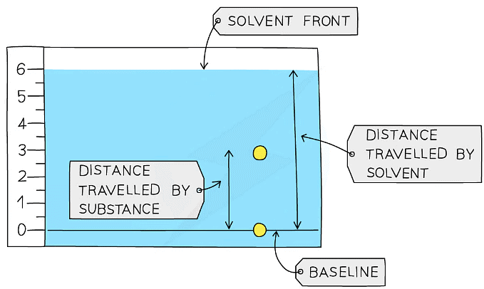 Using Rf values to identify components of a mixture