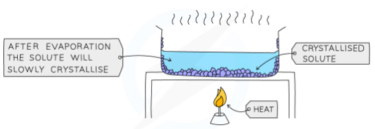 Diagram showing the process of crystallisation