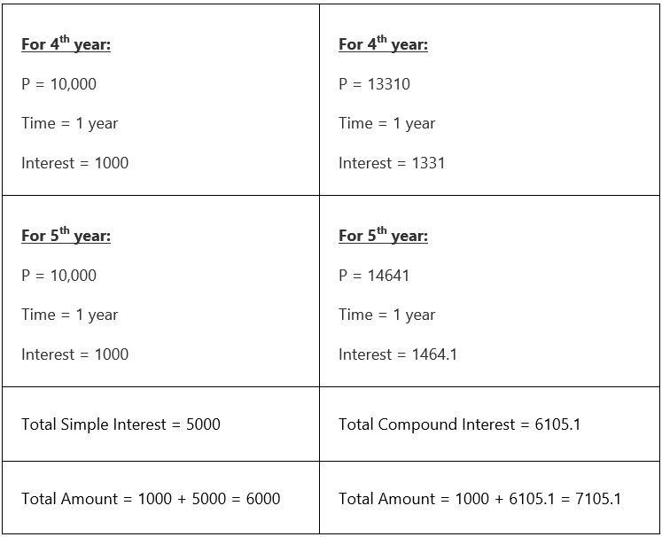 Compound Interest | Mathematics for JAMB