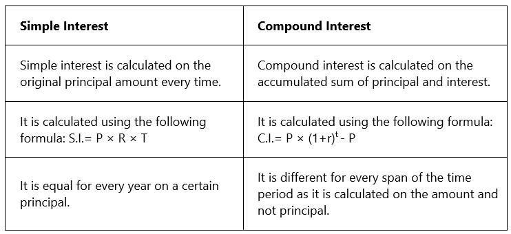 Simple Interest vs Compound Interest
