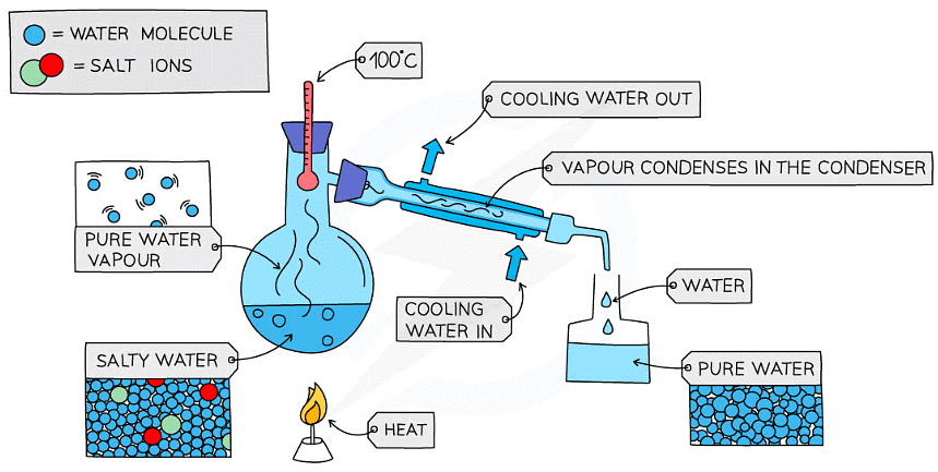 Diagram showing the distillation of a mixture of salt and water