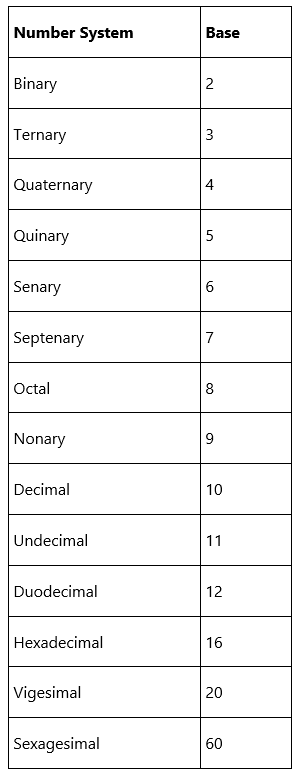 Different Base Numbers Names What is a Number Base? - Mathematics for JAMB PDF Download