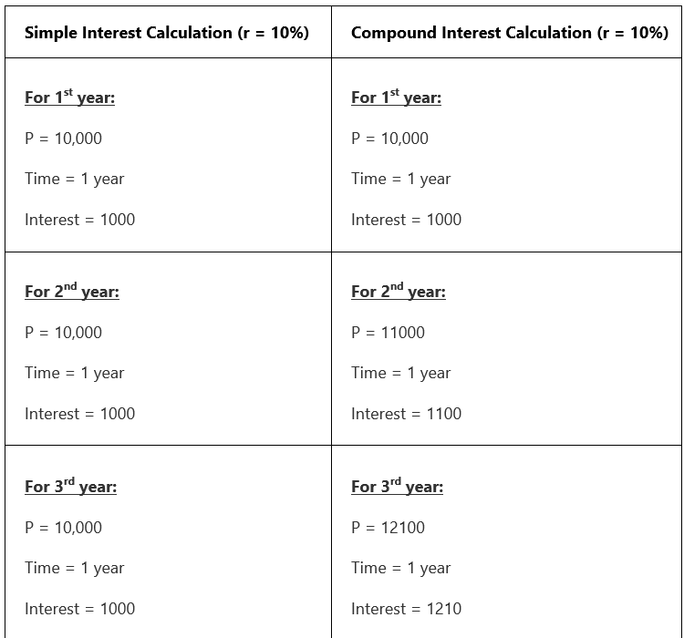 Compound Interest | Mathematics for JAMB