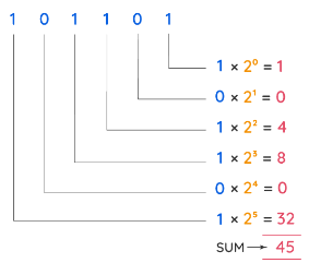 Binary to Decimal | Mathematics for JAMB