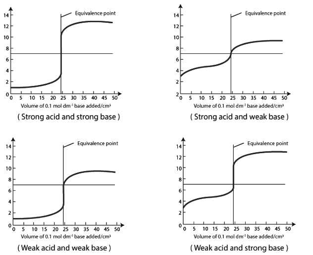 Graphical Representation of Titration Curves | Chemistry for JAMB