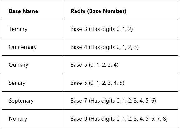 What is a Number Base? - Mathematics for JAMB PDF Download