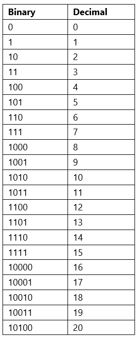 Binary to Decimal | Mathematics for JAMB