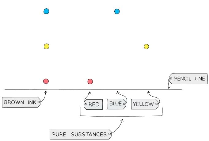 Diagram showing the analysis of a mixture and pure substances using chromatography
