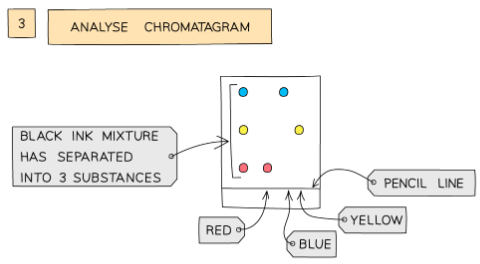 Analysis of the composition of ink using paper chromatography