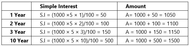 Simple Interest Formula