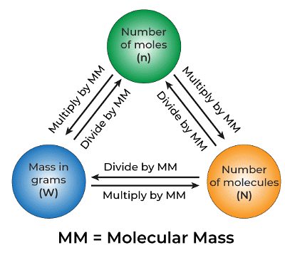 Mole Concept | Chemistry for JAMB