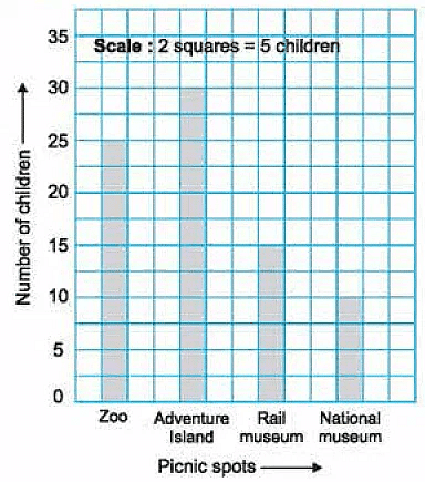 Worksheet - Bar Graph | Mathematics for Grade 4