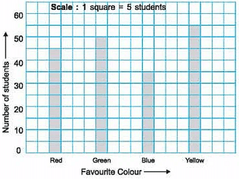 Worksheet - Bar Graph | Mathematics for Grade 4