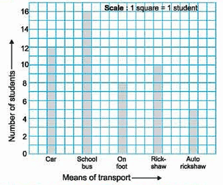 Worksheet - Bar Graph | Mathematics for Grade 4