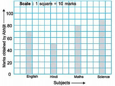 Worksheet - Bar Graph | Mathematics for Grade 4