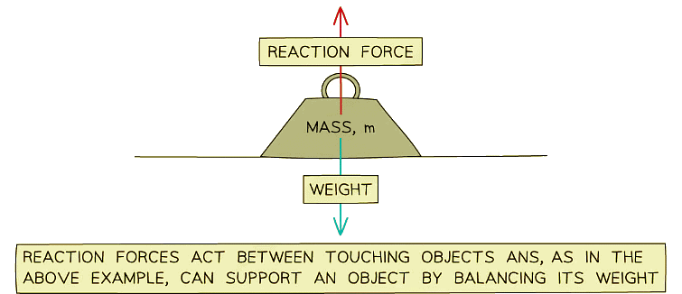 Examples of contact forces