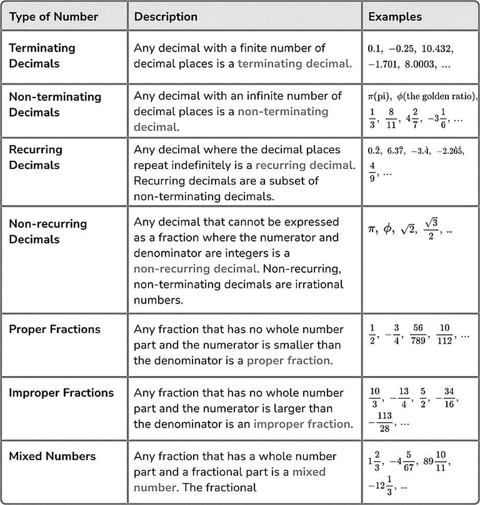 Types of Numbers | Mathematics for Grade 10