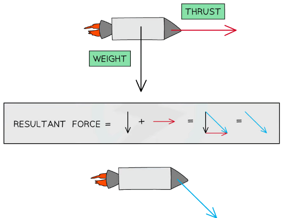 The resultant force can be found by adding the arrows together in a “head to tail” manner
