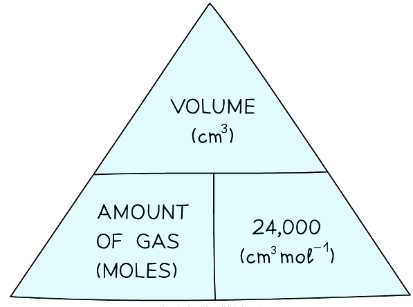 Formula triangle showing the relationship between moles of gas, volume in cm3 and the molar volume