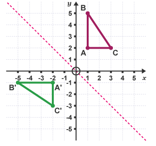 Reflection, Rotation & Translation | Mathematics for Grade 10