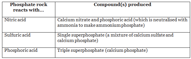 Production & Use of Fertilisers | Chemistry for Grade 10