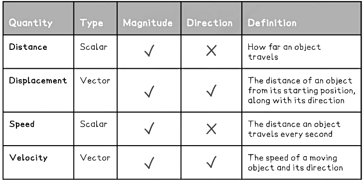 Vector & Scalar Quantities | Physics for Grade 10