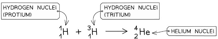 An example of the fusion of protium and tritium to form helium