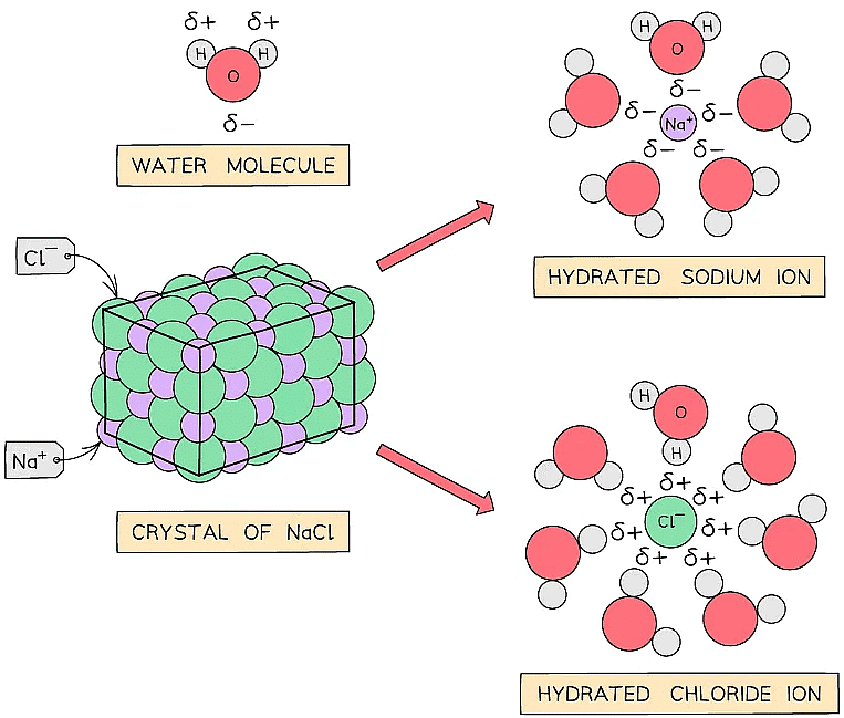 Bonding & Substance Properties | Chemistry for Grade 10