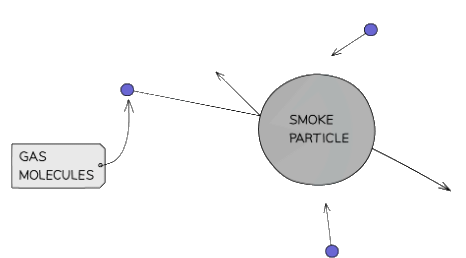 Light, fast-moving molecules collide with larger particles, giving them a little nudge