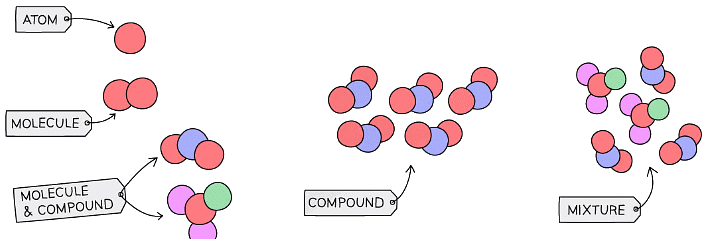 Diagram showing how to represent elements, compounds and mixtures using particle diagrams