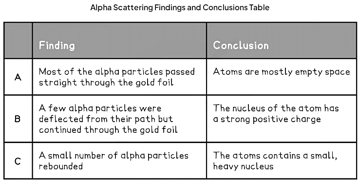 Rutherford Scattering | Physics for Grade 10