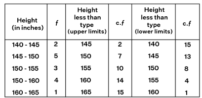 Cumulative Frequency | Mathematics for Grade 10