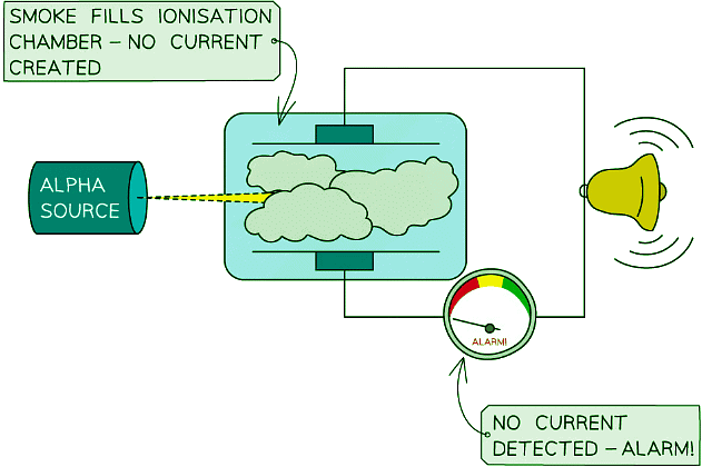 In the diagram on the right, alpha particles are stopped by the smoke, preventing the flow of current and triggering the alarm